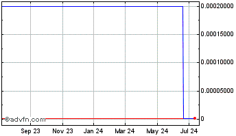 1 Year Imagenetix (CE) Chart