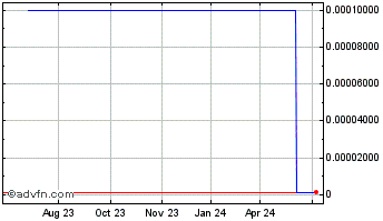 1 Year IBITX Software (CE) Chart