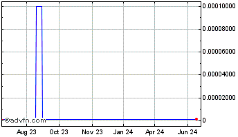 1 Year InterCloud Systems (CE) Chart