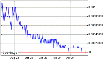 1 Year Icoa (CE) Chart