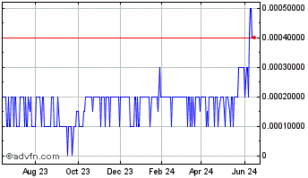 1 Year Eyecity Com (PK) Chart