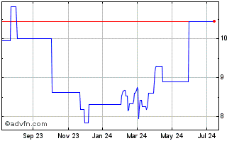 1 Year Inchcape (PK) Chart