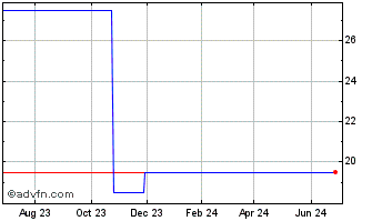1 Year IHI (PK) Chart