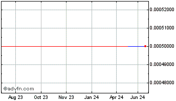 1 Year Image (GM) Chart