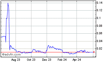 1 Year Imperalis (PK) Chart