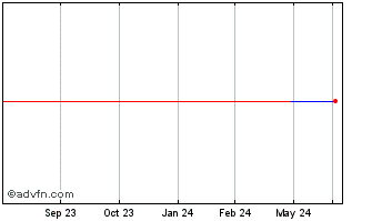 1 Year IMI (PK) Chart