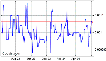 1 Year Inception Mining (PK) Chart