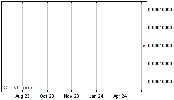 1 Year Imerjn (CE) Chart