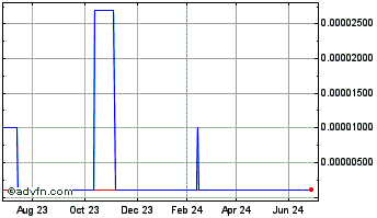 1 Year Imagexpress (CE) Chart