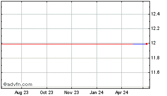 1 Year Inbit (CE) Chart