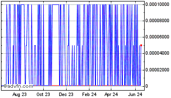 1 Year Incapta (PK) Chart