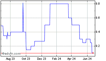 1 Year Infinity Bancorp (QB) Chart