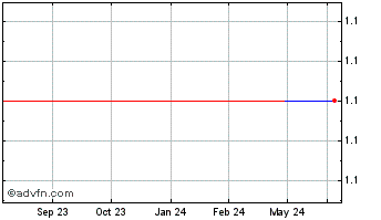 1 Year Inky (PK) Chart