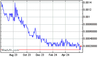 1 Year Innerscope Hearing Techn... (PK) Chart