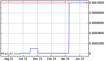 1 Year InfoNow (CE) Chart