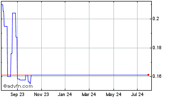 1 Year IOU Financial (PK) Chart