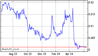 1 Year Innovation Pharmaceuticals (CE) Chart