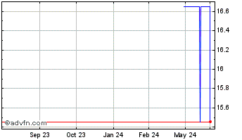 1 Year Iren (PK) Chart