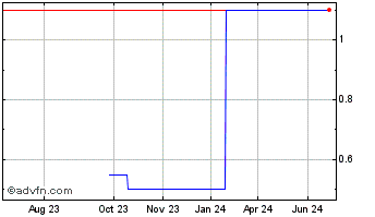1 Year Intralot (CE) Chart