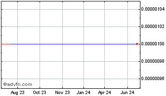1 Year Ise Blu Equity (CE) Chart