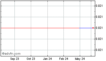 1 Year Wi2Wi (PK) Chart