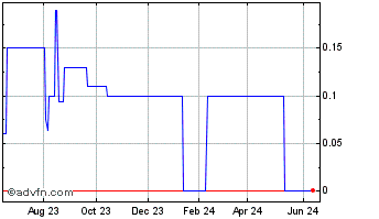 1 Year iSign Solutions (CE) Chart