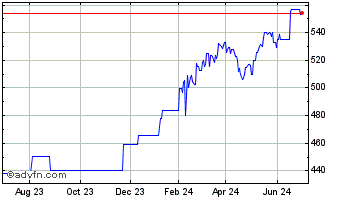 1 Year iShares MSCI USA UCITS ETF (PK) Chart