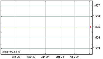 1 Year Hyve (CE) Chart