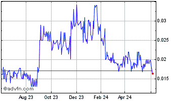 1 Year Ianthus Capital (QB) Chart