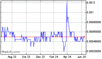 1 Year Itonis (PK) Chart