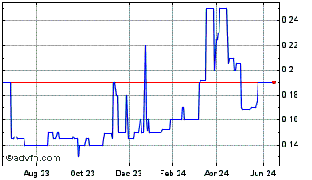 1 Year Wright Investors Service (PK) Chart