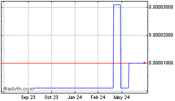 1 Year IZON Network (CE) Chart
