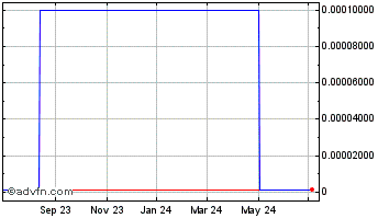 1 Year Jaco Electronics (CE) Chart