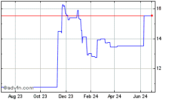 1 Year Johnson Electric (PK) Chart