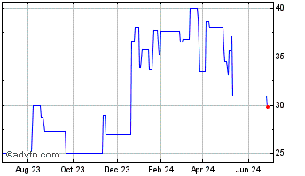 1 Year James Hardie Industries (PK) Chart