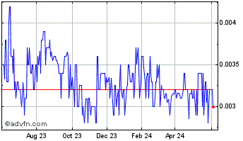 1 Year JNS (PK) Chart