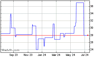 1 Year Jumbo (PK) Chart