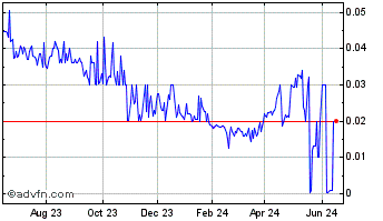1 Year Juva Life (QB) Chart