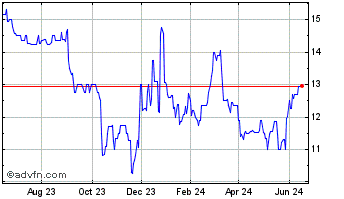 1 Year Juniata Valley Financial (QX) Chart