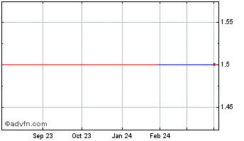 1 Year Karbonx (PK) Chart