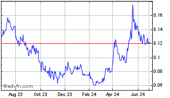 1 Year Kutcho Copper (QX) Chart