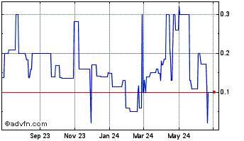 1 Year Kidoz (PK) Chart
