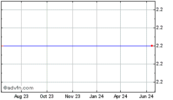 1 Year Kange (PK) Chart