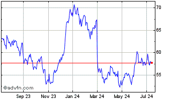1 Year Kuehne and Nagel Interna... (PK) Chart
