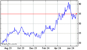 1 Year Koc Holdings AS (PK) Chart