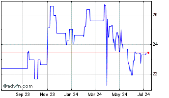 1 Year Kikkoman (PK) Chart
