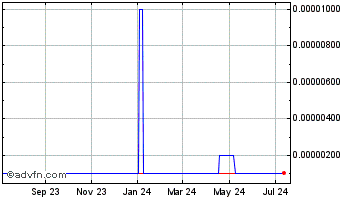 1 Year Chromocure (CE) Chart