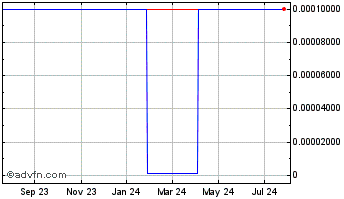 1 Year Klegg Electronics (CE) Chart