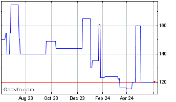 1 Year Killbuck Bancshares (PK) Chart