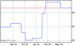 1 Year Konami (PK) Chart